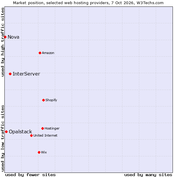 Market position of InterServer vs. Opalstack vs. Nova