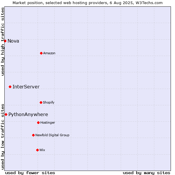 Market position of InterServer vs. PythonAnywhere vs. Nova