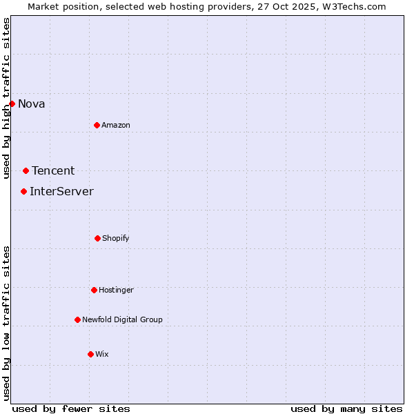 Market position of Tencent vs. InterServer vs. Nova