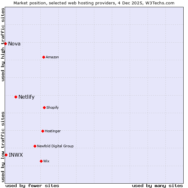 Market position of Netlify vs. INWX vs. Nova