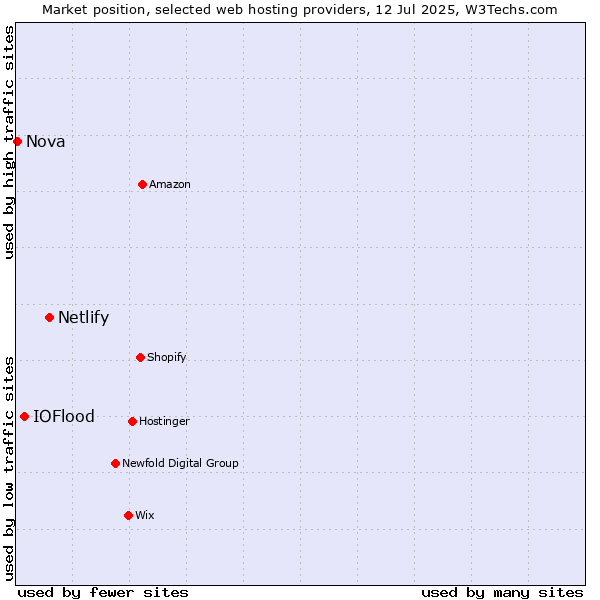 Market position of Netlify vs. IOFlood vs. Nova