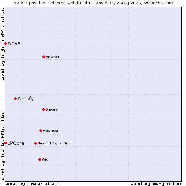 Market position of Netlify vs. Nova vs. IPCore