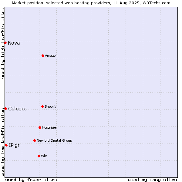 Market position of IP.gr vs. Cologix vs. Nova