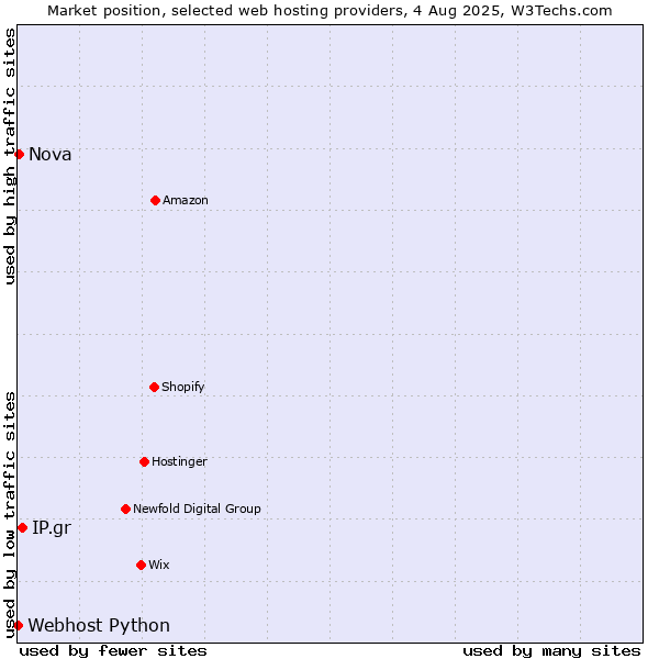 Market position of IP.gr vs. Nova vs. Webhost Python