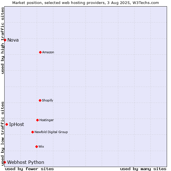 Market position of IpHost vs. Nova vs. Webhost Python