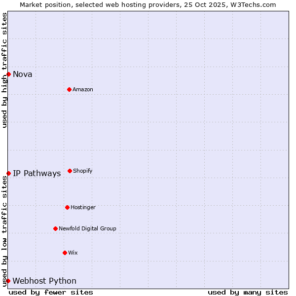 Market position of Nova vs. IP Pathways vs. Webhost Python