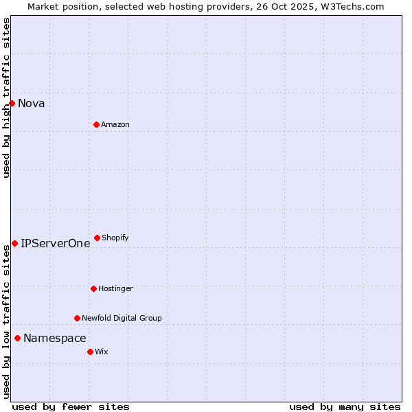 Market position of Namespace vs. IPServerOne vs. Nova