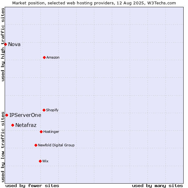 Market position of Netafraz vs. IPServerOne vs. Nova