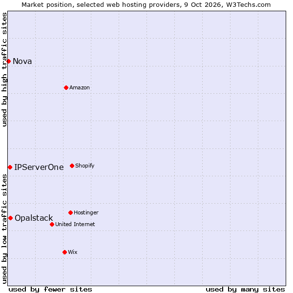 Market position of Opalstack vs. IPServerOne vs. Nova