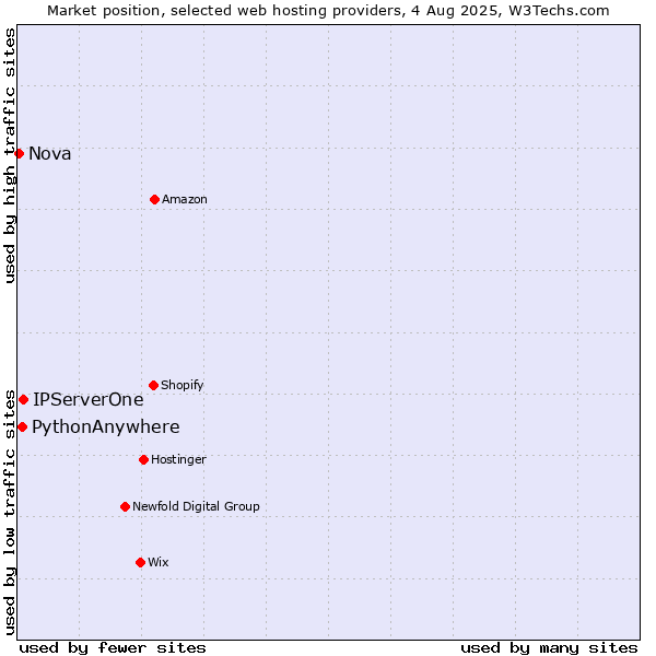 Market position of IPServerOne vs. PythonAnywhere vs. Nova