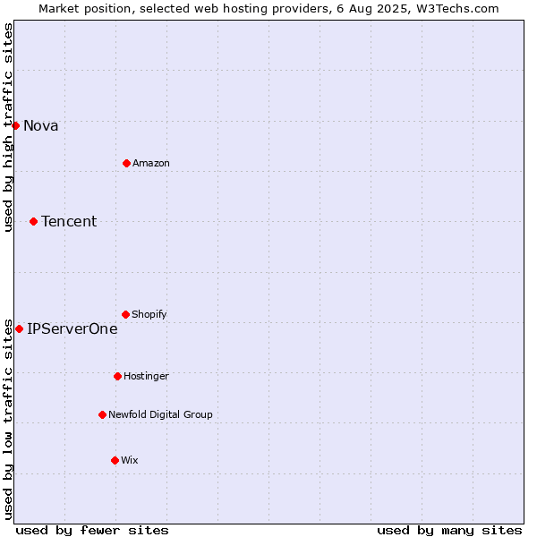 Market position of Tencent vs. IPServerOne vs. Nova