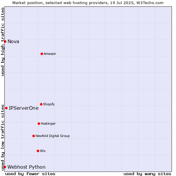 Market position of IPServerOne vs. Nova vs. Webhost Python