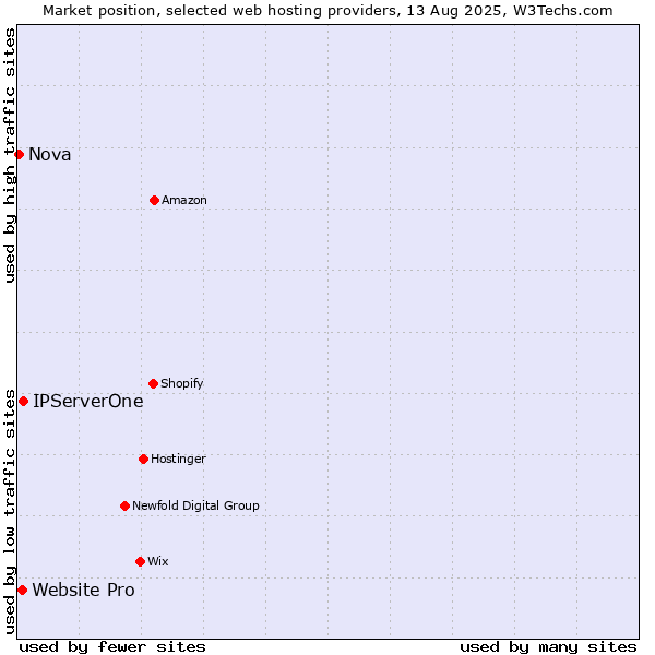 Market position of IPServerOne vs. Website Pro vs. Nova