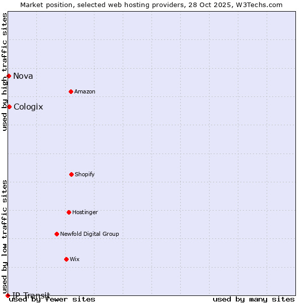 Market position of Cologix vs. Nova vs. IP Transit