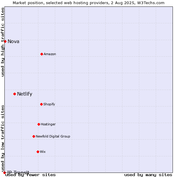 Market position of Netlify vs. Nova vs. IP Transit