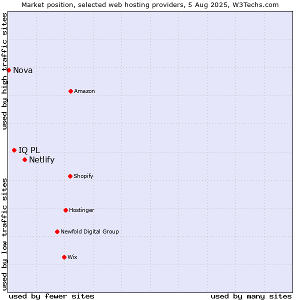 Market position of Netlify vs. IQ PL vs. Nova