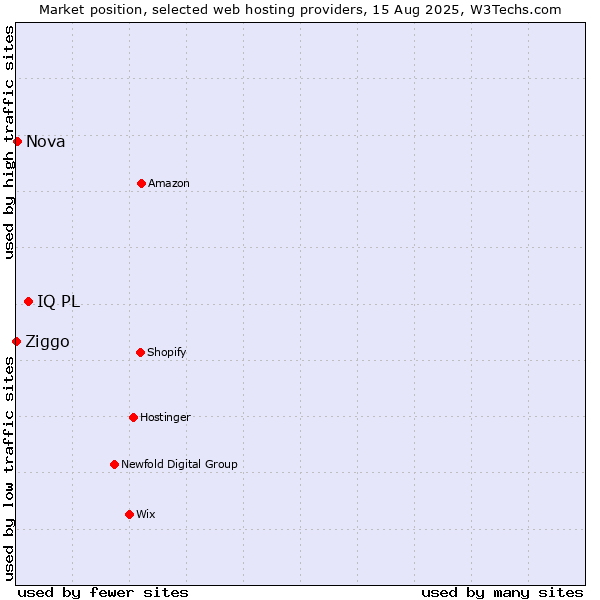 Market position of IQ PL vs. Nova vs. Ziggo