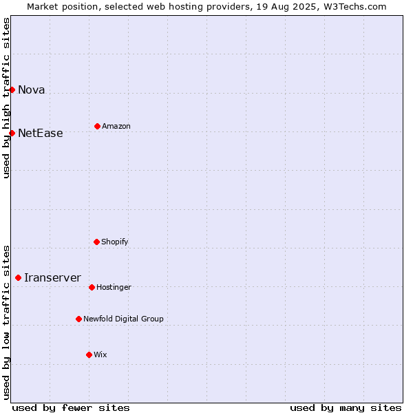 Market position of Iranserver vs. Nova vs. NetEase