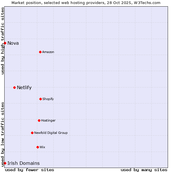 Market position of Netlify vs. Irish Domains vs. Nova
