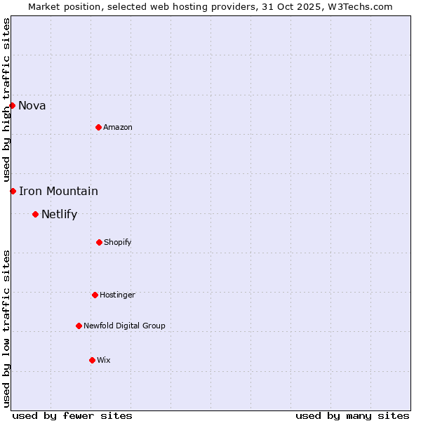 Market position of Netlify vs. Iron Mountain vs. Nova