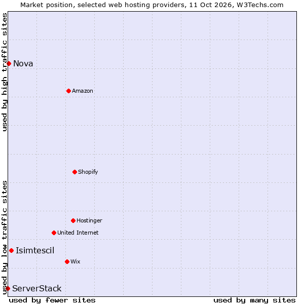 Market position of Isimtescil vs. Nova vs. ServerStack