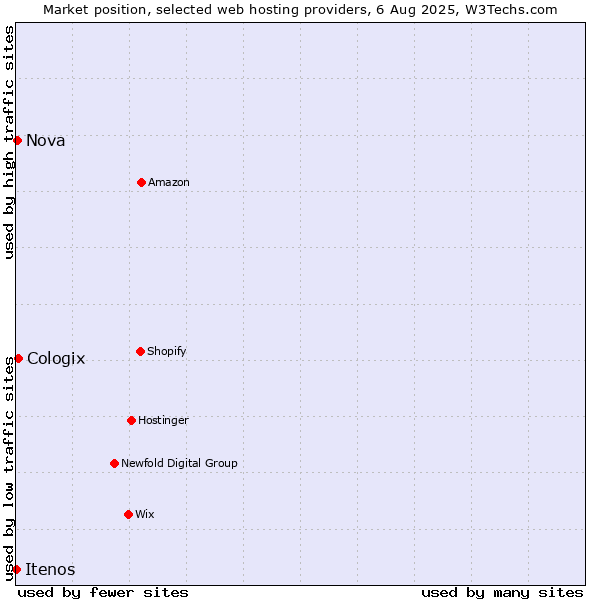 Market position of Cologix vs. Nova vs. Itenos
