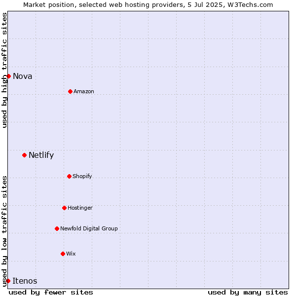 Market position of Netlify vs. Nova vs. Itenos
