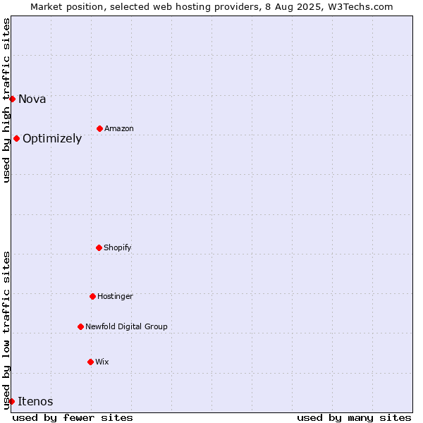 Market position of Optimizely vs. Nova vs. Itenos