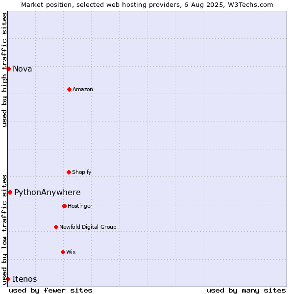 Market position of PythonAnywhere vs. Nova vs. Itenos