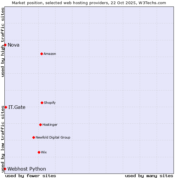 Market position of IT.Gate vs. Nova vs. Webhost Python
