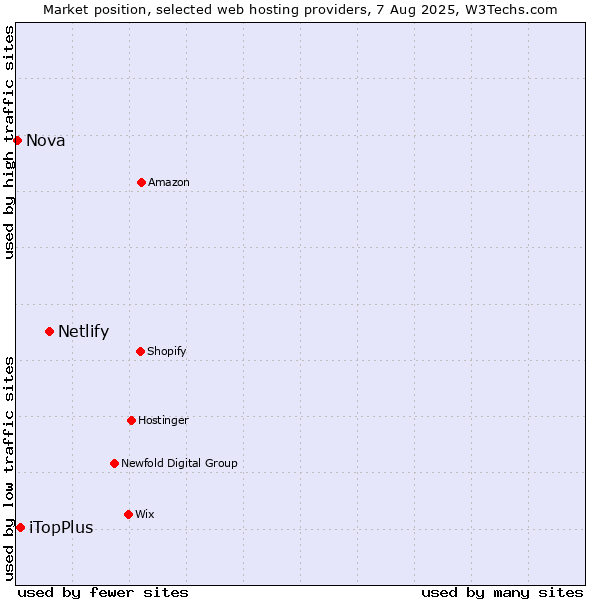 Market position of Netlify vs. iTopPlus vs. Nova