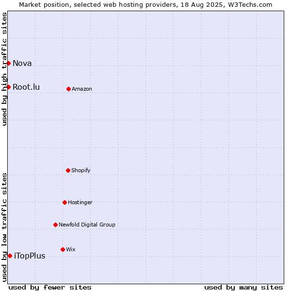 Market position of iTopPlus vs. Nova vs. Root.lu