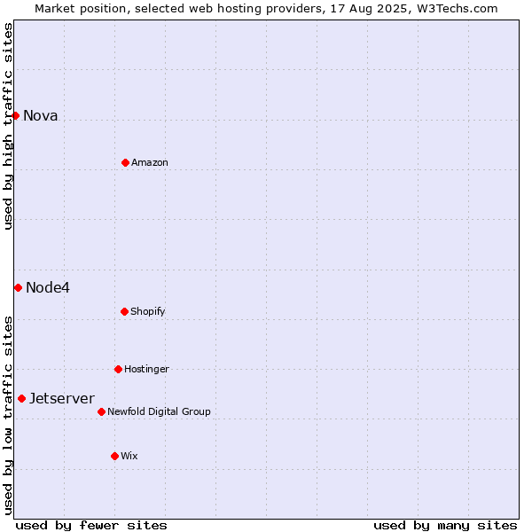 Market position of Jetserver vs. Node4 vs. Nova