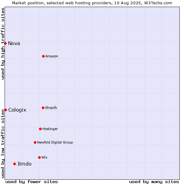 Market position of Jimdo vs. Cologix vs. Nova