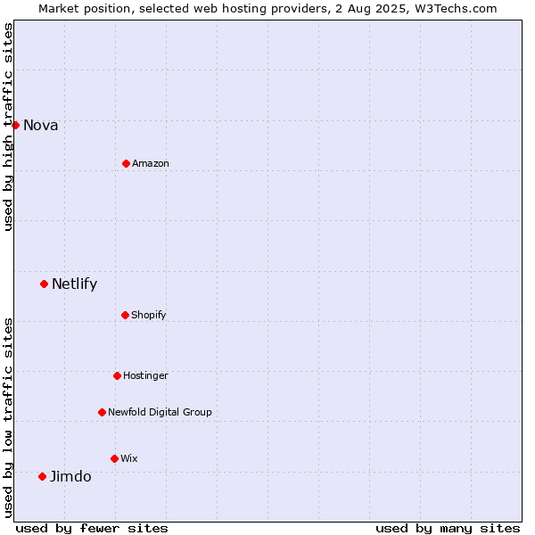Market position of Netlify vs. Jimdo vs. Nova