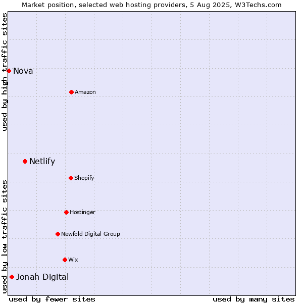 Market position of Netlify vs. Jonah Digital vs. Nova