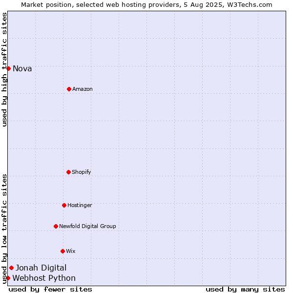 Market position of Jonah Digital vs. Nova vs. Webhost Python