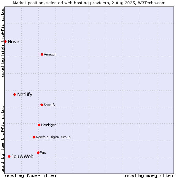 Market position of Netlify vs. JouwWeb vs. Nova