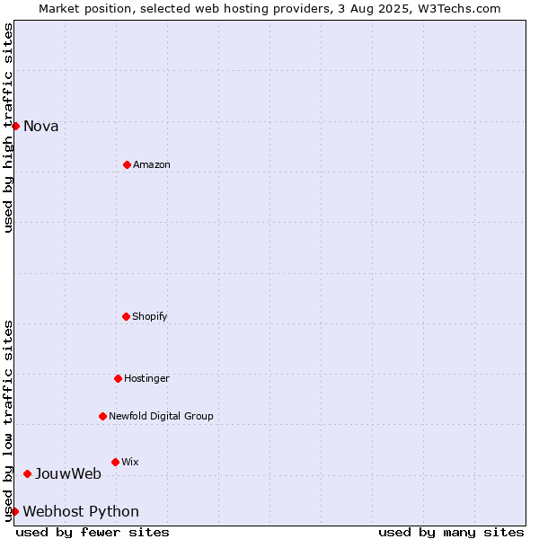 Market position of JouwWeb vs. Nova vs. Webhost Python