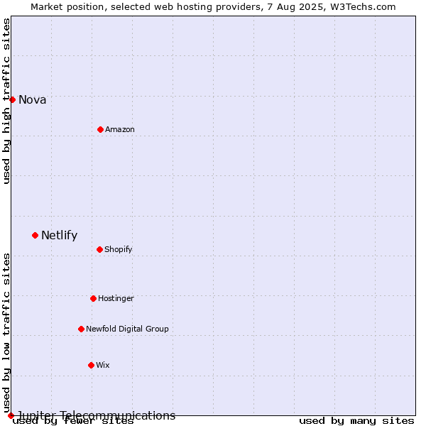 Market position of Netlify vs. Nova vs. Jupiter Telecommunications