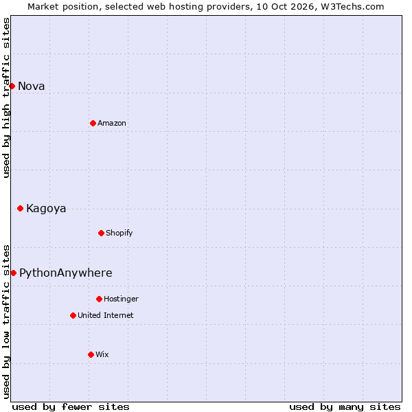 Market position of Kagoya vs. PythonAnywhere vs. Nova
