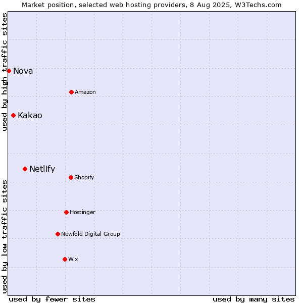 Market position of Netlify vs. Kakao vs. Nova