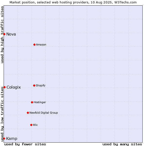 Market position of Cologix vs. Nova vs. Kamp