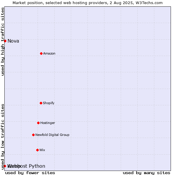 Market position of Nova vs. Webhost Python vs. Kamp