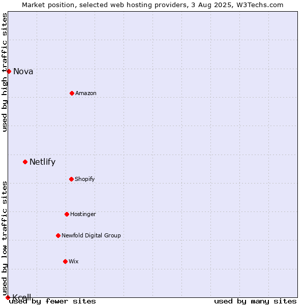 Market position of Netlify vs. Nova vs. Kcell