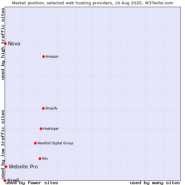 Market position of Website Pro vs. Nova vs. Kcell