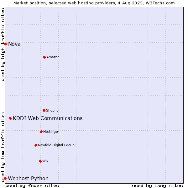 Market position of KDDI Web Communications vs. Nova vs. Webhost Python