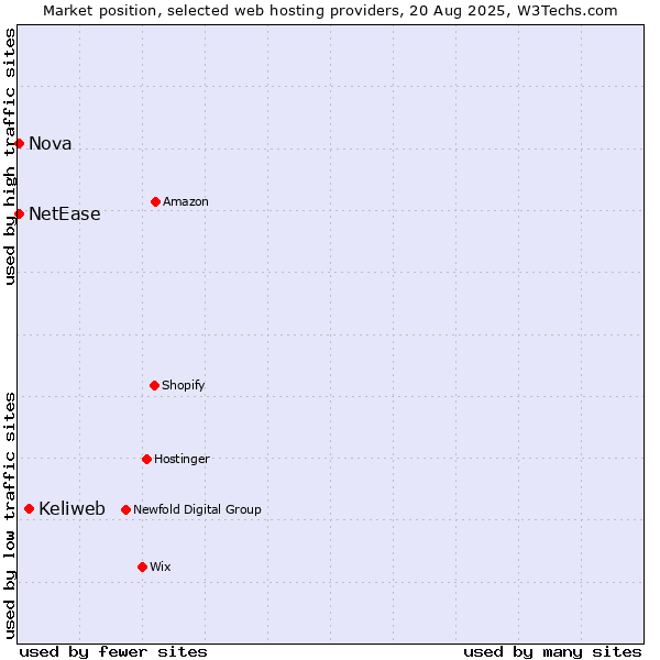 Market position of Keliweb vs. Nova vs. NetEase
