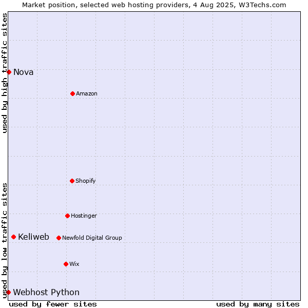 Market position of Keliweb vs. Nova vs. Webhost Python
