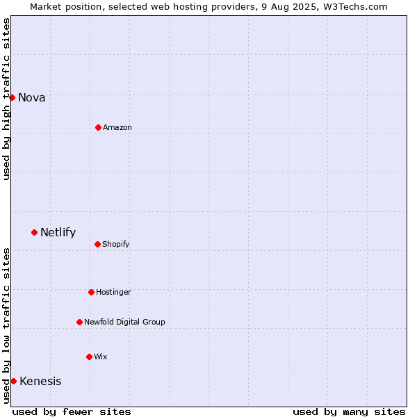 Market position of Netlify vs. Kenesis vs. Nova